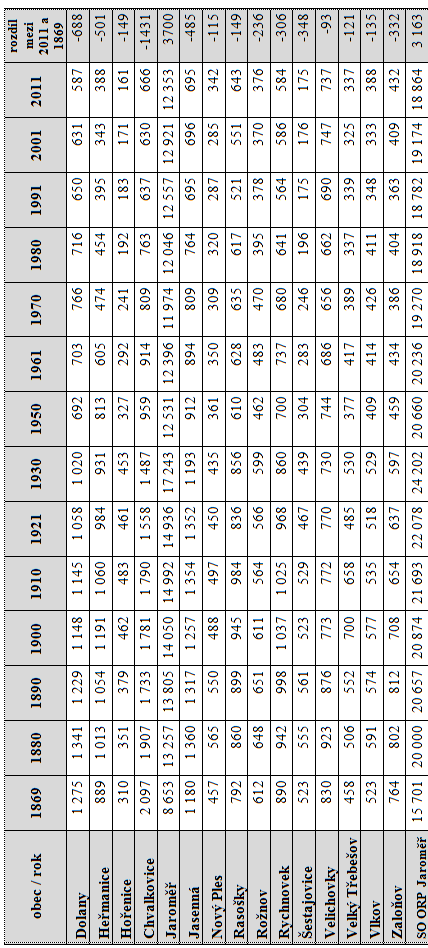 Zdroj: ČSÚ. Historický lexikon obcí České republiky 1869-2005. (2006) Vlastní úpravy. ČSÚ. Sčítání lidu, domů a bytů 2011 (26.