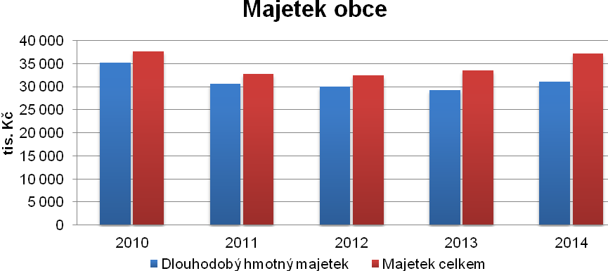 Výdaje podle kategorií Dalším významným ukazatelem při plánování rozpočtu je statistika stávajících výdajů podle kategorií.