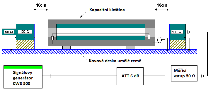 Obr. 37 Schéma zapojení kalibrace s kapacitní kleštinou [22] 5.3 Měření odolnosti vůči vysokofrekvenčnímu rušení vybraných el.