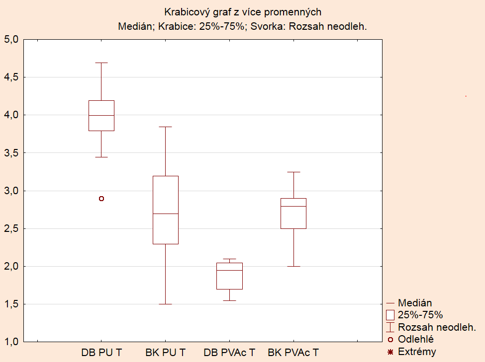 Výsledky a měření mezi sebou. Tab. 8 a Tab. 9 nám ukazují základní popisnou statistiku a porovnání hodnot Tab. 8 Popisná statistika vzorků expozice č. 4 Druh Průměr Medián Min Max Rozptyl Smodch. Var.