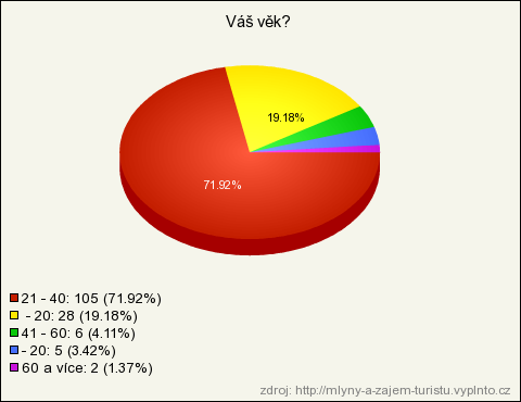 8.2.10 Otázka č. 10 Přesto, že byl dotazník odeslán i do mnoha klubů turistů, většina respondentů byla ve věku 21 40 let.