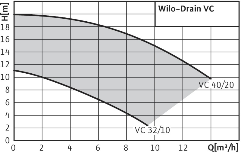 Popis konstrukční řady: Wilo-Drain VC Konstrukce Vertikální splaškové čerpadlo (stojanové čerpadlo) Použití Čerpání znečištěné vody: s pevnými látkami max. Ø 5 mm resp.