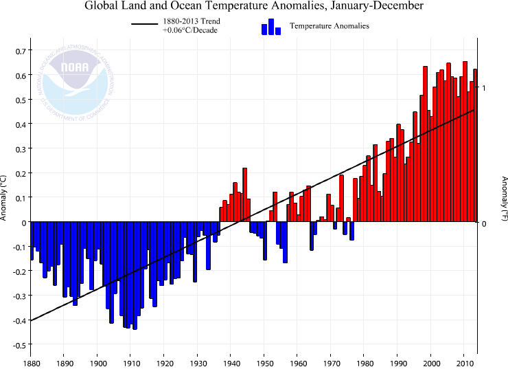Globální oteplování http://www.ncdc.noaa.