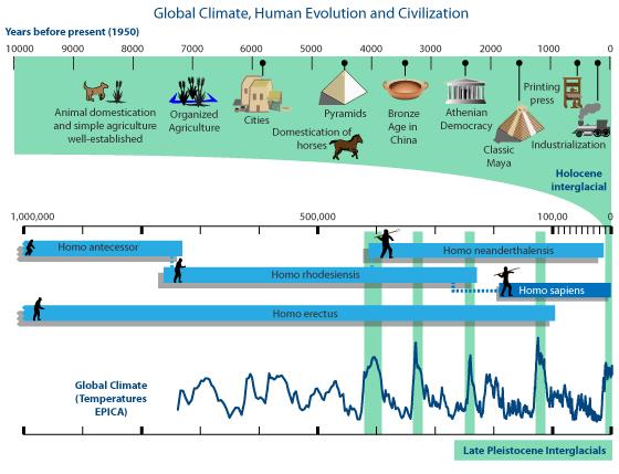 Globální oteplování.uplynulých 10 tisíc let http://www.skepticalscience.