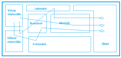 v soustružně apod.). Nejvýhodnější využití skupinového uspořádání nalezneme především u podniků orientovaných na drahé zařízení a široké spektrum součástek.