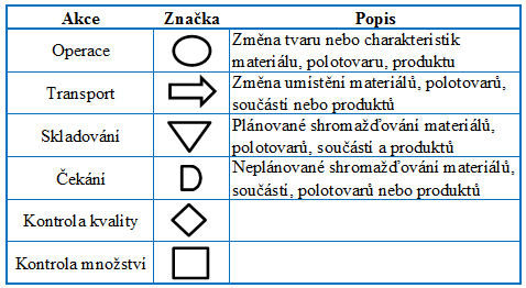 1.6.1 Procesní analýza Procesní analýza je analytickou metodou mapování procesů nejen ve výrobní firmě. Metoda popisuje účinnost a výkonnost činností, které mají svůj výstup v tzv.