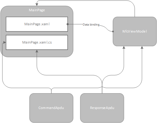 5. APLIKACE KOMUNIKUJÍCÍ S ČIPOVOU KARTOU Nokia 830 a Nokia 925 s operačním systémem WP 8.1. GUI je definováno v souboru MainPage.xaml pomocí XAML značek. V souboru MainPage.xaml.cs je logika reagující na interakce uživatele.