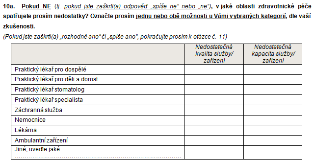 U této podotázky nejčastěji respondenti zmiňovali nemocnici (50 respondentů) zhruba dvě třetiny z nich pak není spokojeno s kvalitou služeb či zařízení a jedna třetina s kapacitou služeb či zařízení.