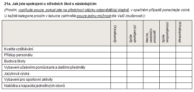 Respondenti, kteří označili, že mají zkušenost s některou z šumperských středních škol, pak měli v podotázce 21a možnost dále ohodnotit jednotlivé aspekty (viz tabulka níže) Na podotázku č.