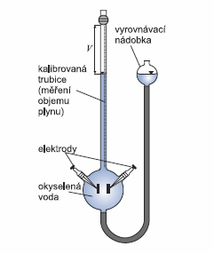 Vybané elekthemké jmy, elektlýza, ulmete Culmet na třaskavý lyn elektdy jsu latnvé, elektkým udem se zkládá kyselená vda, neb vdný ztk NaOH. Třaskavý lyn se zahyuje v lynměné byetě vz b. 9. Ob.