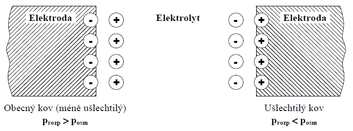 Elektdy b Přehd katntů kvu z ztku na kv - t elektlytkému zuštěímu tlaku ůsbí smtký tlak ntů v ztku (ačný hd než elektlytký zuštěí tlak je t síla, kteá vyvlává řehd ntů z ztku d kvu - katnty kvu, kteé