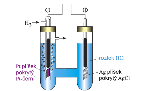 Galvanké články CHEMICÉ GLVNICÉ ČLÁNY jejh EMN je dán zdílným hemkým eakem na elektdáh (jsu tvřeny dvěma ůzným elektdam.