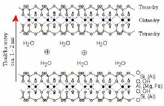 Struktura fylosilikátů II Součástí struktury fylosilikátů jsou sítě oktaedrů M(O,OH) 6, které spolu sdílejí nejen vrcholy, ale i polovinu hran (obrázek 713-3).