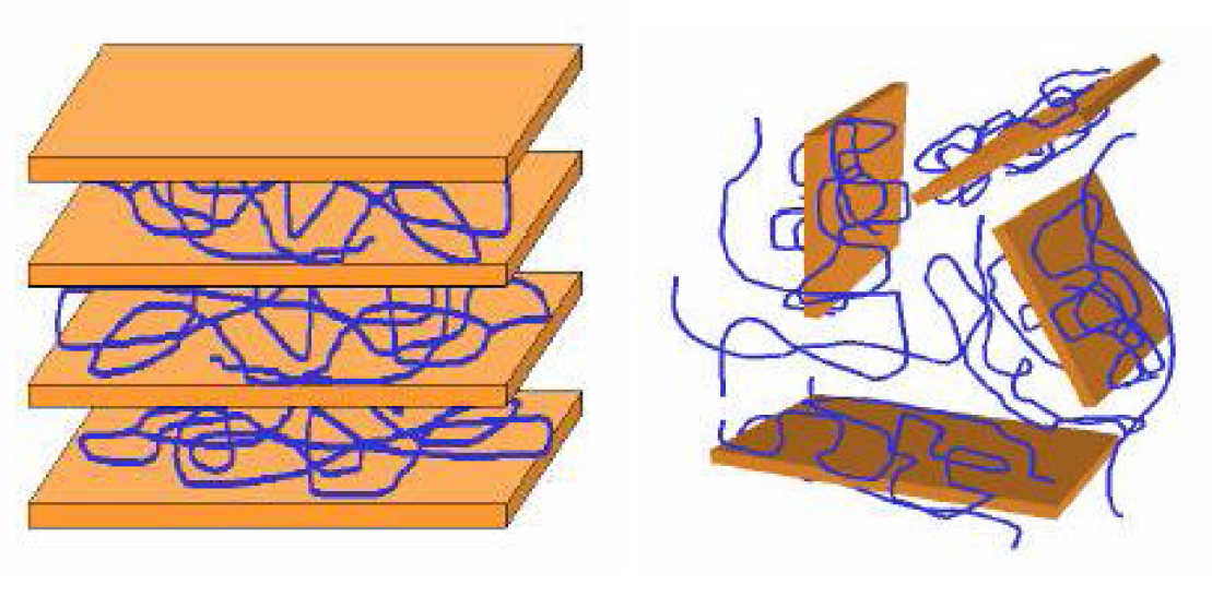 Interkalace/exfoliace Interkalace je proces, kdy pro dosažení lepších vlastností polymeru, musíme zabudovat polymer do mezivrstvy silikátů. Vrstvy silikátů se víc oddalují, ale zůstávají pohromadě.