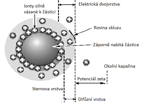 2.4 Metody použité pro hodnocení vzorků 2.4.1 Zeta potenciál Částici v roztoku obklopuje vrstva kapaliny, která kolem ní existuje jako dvě části (tzv.