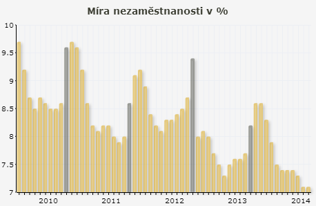 Následující graf nám ukazuje meziroční vývoj HDP v České republice: Graf 2: Vývoj HDP meziročně v % (Zdroj: www.kurzy.cz) Jak již bylo zmíněno, vývoj nezaměstnanosti je pro nás také důležitý.