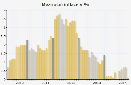 Vysoká míra inflace může negativně působit na naše podnikání z důvodu snižování kupní síly peněz, tedy i zákazníků, tím pádem i menší poptávce po zboží.