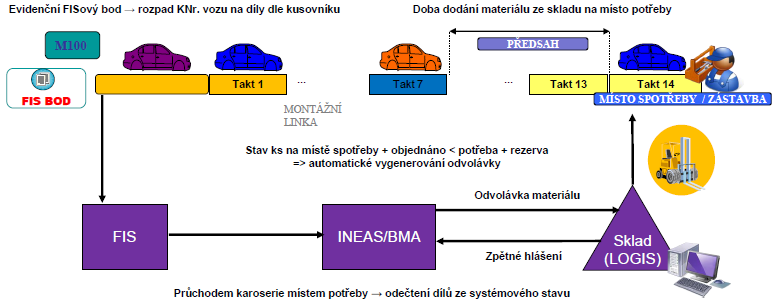 materiál dodán na místo potřeby od času jeho odvolávky.