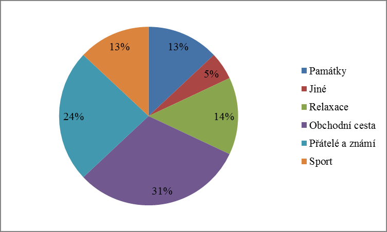 Graf 1: Důvod návštěvy oblasti Zdroj: Vlastní zpracování, 2013.