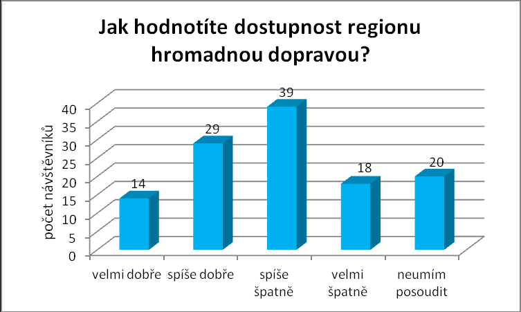 Otázka 15c Graf č. 23: Jak hodnotíte dopravní infrastrukturu?