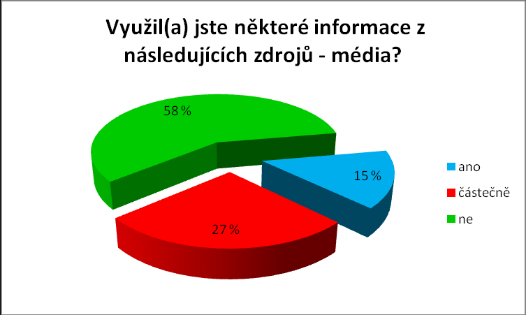 Otázka č. 18b Graf č. 38: Využil(a) jste některé informace z CK a CA? [vlastní sběr dat] Z grafu je patrné, že 87 % respondentů nevyužilo informací z CK nebo CA.