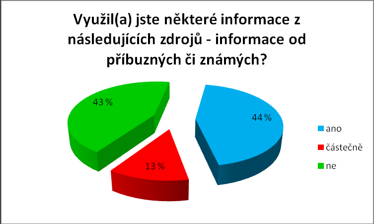 Otázka č. 18f Graf č. 42: Využil(a) jste některé informace od personálu ve službách? [vlastní sběr dat] Téměř polovina respondentů uvedla, že informace od personálu ve službách nevyužila.