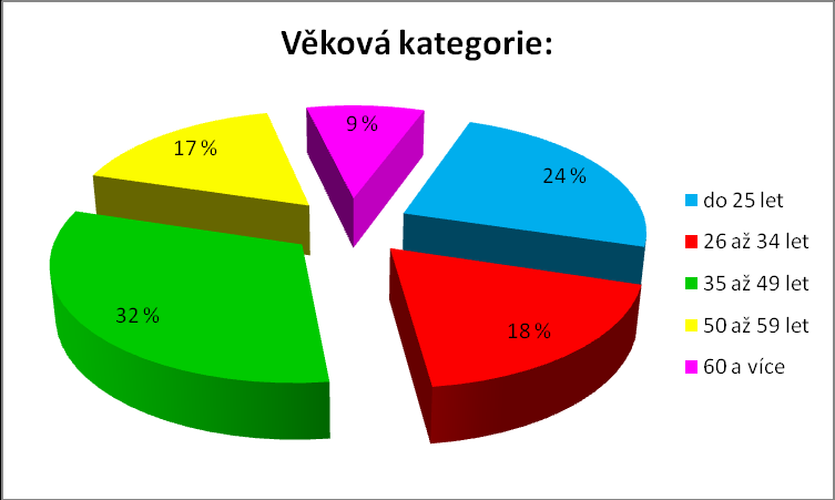 Otázka č. 19 Graf č. 44: Kolik Váš stojí v průměru na osobu a den Váš pobyt v tomto regionu?