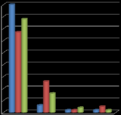 Kamenné prodejny vyhledáváte kvůli: 90% 80% 70% 60% 50% 40% 30% 20% 10% 0% Ano Spíše ano Spíše ne Ne Možnost na místě posoudit kvalitu Poradit se s odborníky Možnost osobního výběru Graf 6: Výhody