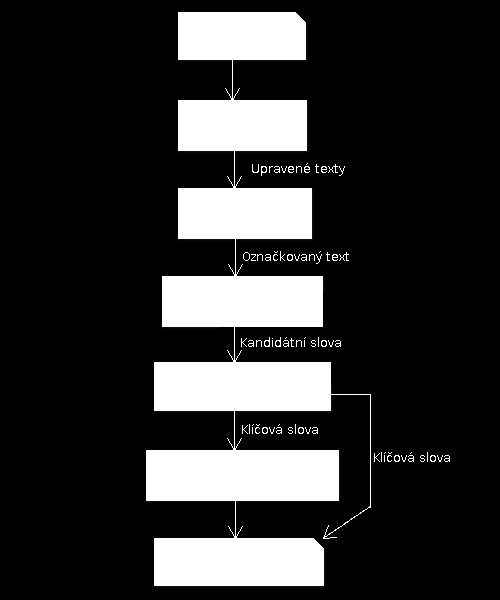 Kapitola 3 Analýza aktuálního systému Systém pro navrhování klíčových slov, na jehož základech staví tato práce, je rozdělen do 6 relativně oddělených částí [22]. Jeho schéma je na obrázku 3.