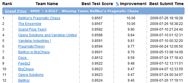 Motivace z praxe (2) A všechny TOP týmy používají