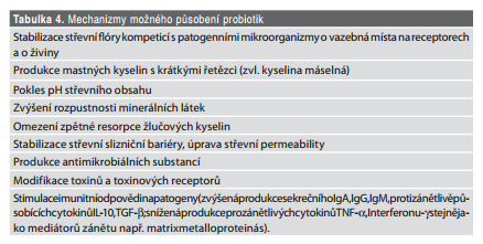 Tabulka 1: Mechanismy působení probiotik [3] 2.1.5 Účinky probiotik 2.1.5.1 Antibiotická léčba V dnešní době praktičtí lékaři často předepisují antibiotika.