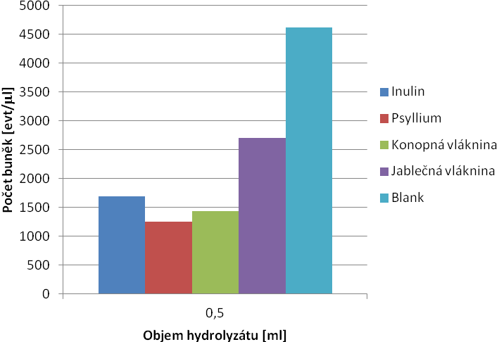 Tabulka 15: Hodnoty počtu buněk v evt/ l Lactobacillus acidophilus po přídavcích rozdílných objemů Prebiotika Inulin Psyllium Konopná vláknina různých typů prebiotik Objem hydrolyzátu Počet buněk