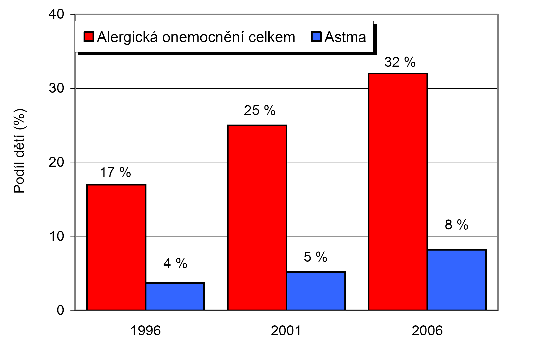 - 28 - druhém stupni lehkém perzistujícím astmatu. Okres Jindřichův Hradec patří do Jihočeského kraje.