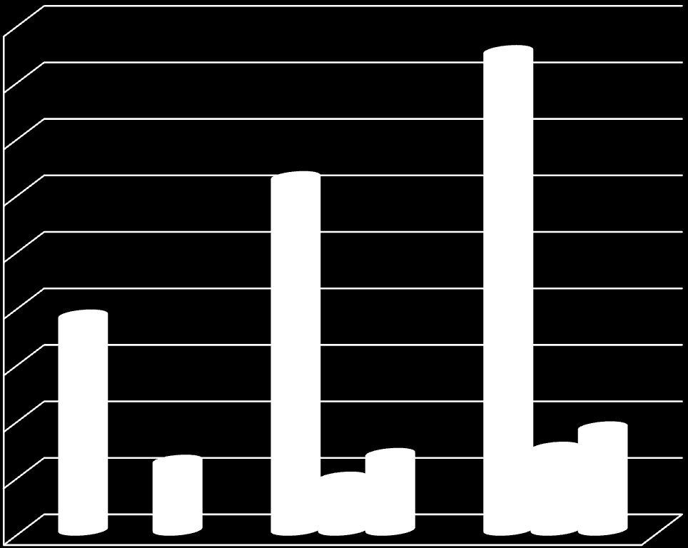 4.4. Prodej nových a ojetých vozů v letech 2008 2010 Následující graf poukazuje, ţe prodej vozů ve firmě SAN plus s.r.o. neustále narůstá.