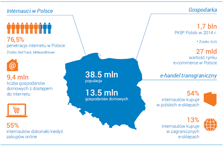 Charakteristika trhu 76,5% - přístup k internetu 9,4 mil. domácnosti s internetem 55% - uživatelé, kteří již nakupovali online (+9% y/y) 405 mld. EUR HDP Polska v r.