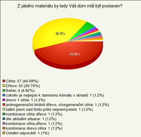 V Česku se stavění s pouţitím dřeva věnuje velké mnoţství architektů a architektonických studií. Ale jen málokdo je na tento druh stavění výhradně zaměřen.