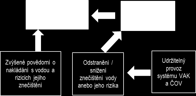 Návrh teorie změny pro sektorový