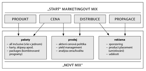 UTB ve Zlíně, Fakulta managementu a ekonomiky 28 Obrázek 6: Rozšířený marketingový mix (Zdroj: Ryglová, Burian a Vajčnerová, 2011, s. 109) 2.1.3 