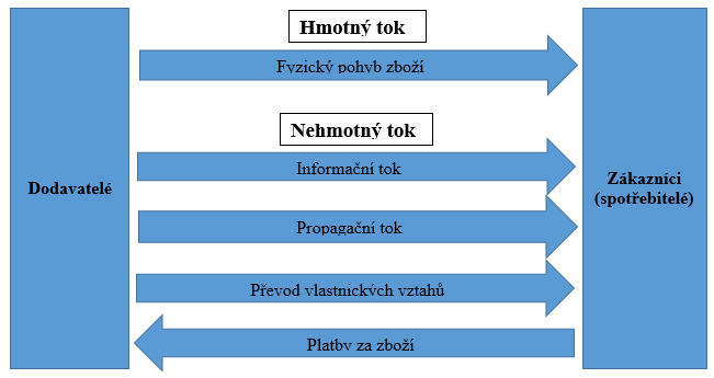 Obrázek 1: Znázornění logistických toků (Zdroj: Horáková, Kubát, 1999) 2.4 Zásoby Zásoby jsou jednoznačně důležitým pilířem v obchodní společnosti, která se zabývá velkoobchodem.