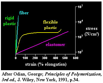 Obrázek 4 Příklady typického chování polymerních materiálů. V praxi je nutné neopomenout skutečnost, že mechanické vlastnosti obalových fólií se liší podle směru působící síly.