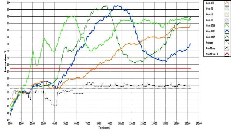 Siláž (100 g sušiny) je při měření uložena v nádobách, které jsou izolovány 10 cm vrstvou polystyrénu. Do siláží v nádobách je zavedeno teplotní čidlo.