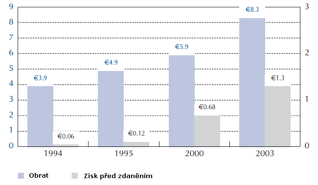 Obr. 15 Finanční výsledky společnosti Keravit, spol. s r.o. během investice (v mil. EUR) Zdroj: Success Stories from CEE [online]. c2009 The Czech Venture Capital Association [cit. 2009-04-03].