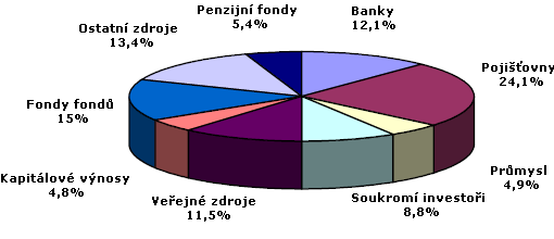 Tab. D.1 Výstupy ze společností v roce 2007 Zdroj: BVCA, Report on Investment Activity 2007 [online]. c2008 BVCA [cit. 2009-02-16]. Dostupné z <http://admin.bvca.co.