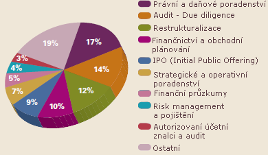 Obr. F.1 Velikost investic rizikového a rozvojového kapitálu ve Francii Zdroj: AFIC, Activity Report 06/07 [online]. [cit. 2009-02-20]. Dostupné z <http://www.afic.asso.