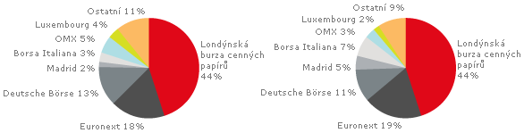 Obr. G.5 Tržní podíly evropských burz v roce 2007podle počtu IPO Obr. G.6 Podle objemu kapitálu Zdroj: European IPO Markets [online].