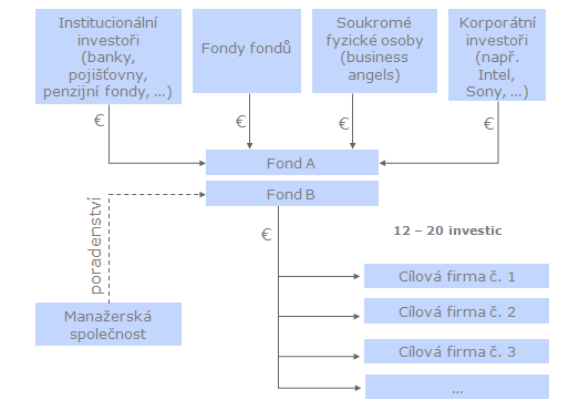 Obr. 3 Subjekty trhu rizikového kapitálu Zdroj: 02_EVCA_Javier Echarri [online]. c2009 The Czech Venture Capital Association [cit. 2009-02-01]. Dostupné z <http://www.cvca.cz/cs/ke-stazeni.