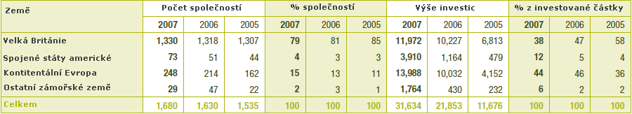 Obr. 5 Objem investic uskutečněných členy BVCA (v mil. ) Zdroj: BVCA, Report on Investment Activity 2007 [online]. c2008 BVCA [cit. 2009-02-16]. Dostupné z <http://admin.bvca.co.