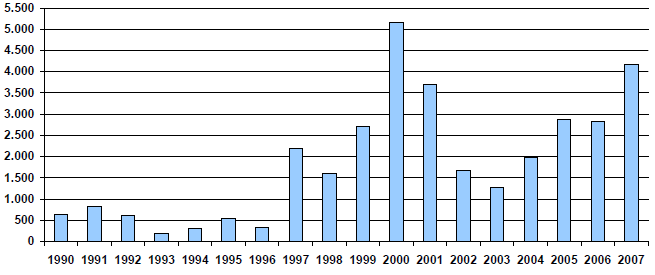 investorů. Tato hodnota představuje téměř poloviční nárůst oproti roku 2006, kdy bylo do fondů vloženo 2,820 mld. EUR.