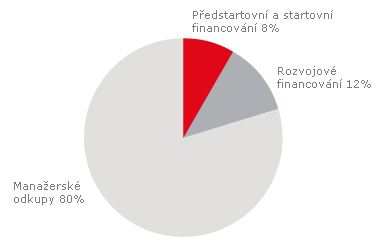 91% celkového objemu investovaného kapitálu.