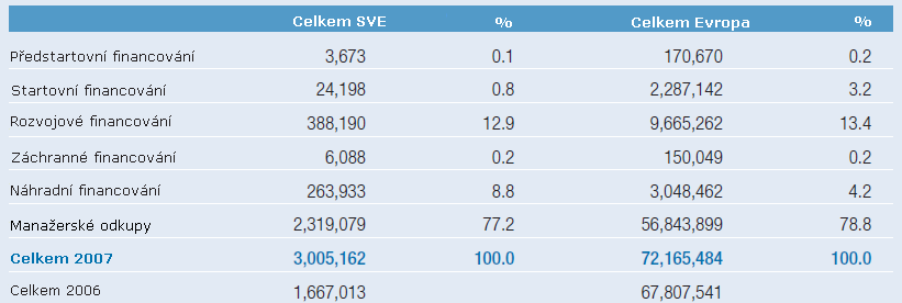 Tab. 8 Investic rizikového a rozvojového kapitálu v SVE a v Evropě v roce 2007 (v mil. EUR) Zdroj: EVCA, Central and Eastern Europe Statistics 2007 [online]. c2008 EVCA.EU [cit. 2009-02-27].